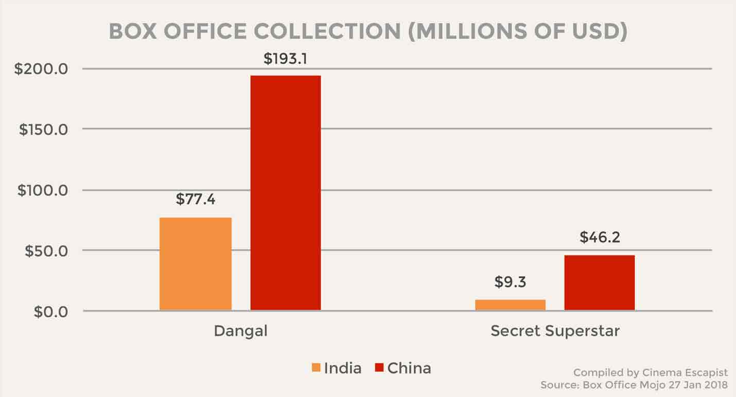 Secret superstar outlet earning